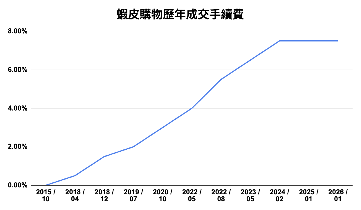 蝦皮成交手續費