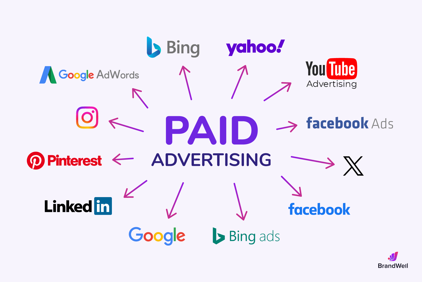 EasyStore Use Paid Advertising
