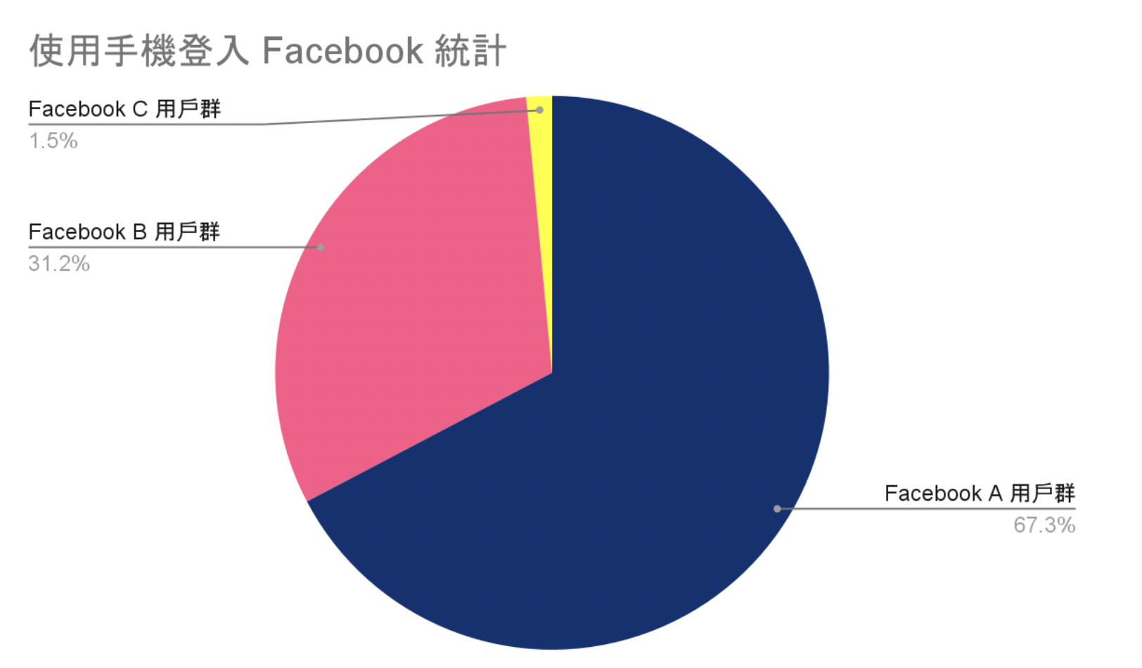 圖二、有超過 67.3% 的用戶只會使用手機登入 Facebook