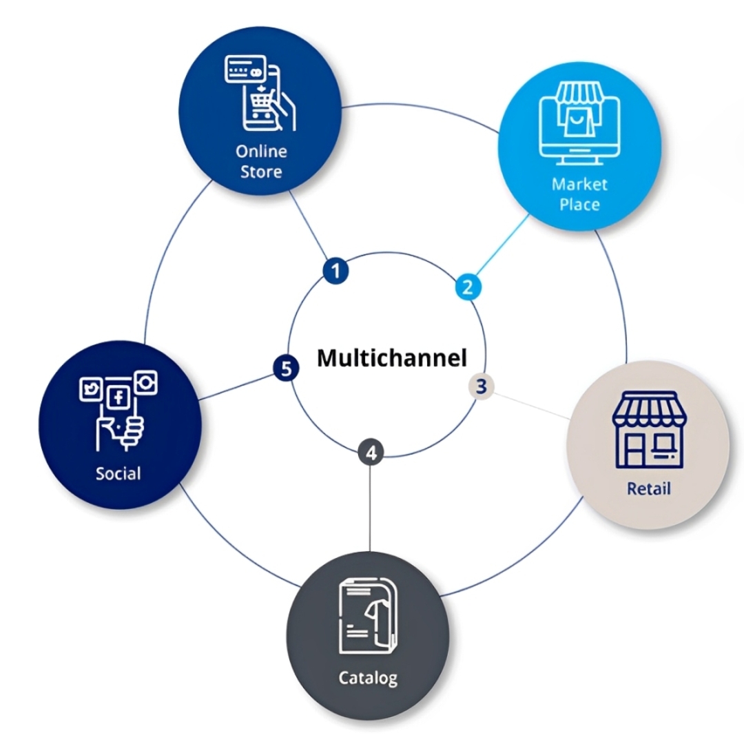 Why Expanding to Multi-Channel Selling is Crucial for Your Business | EasyStore