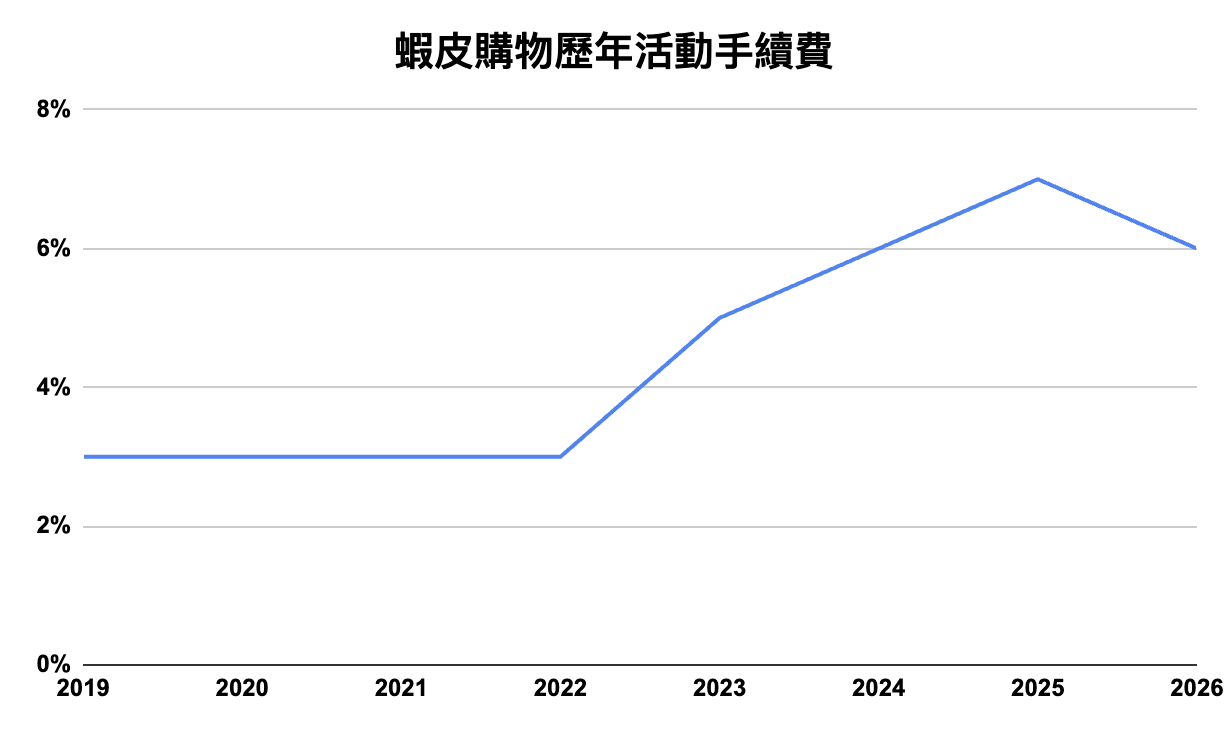 蝦皮活動手續費