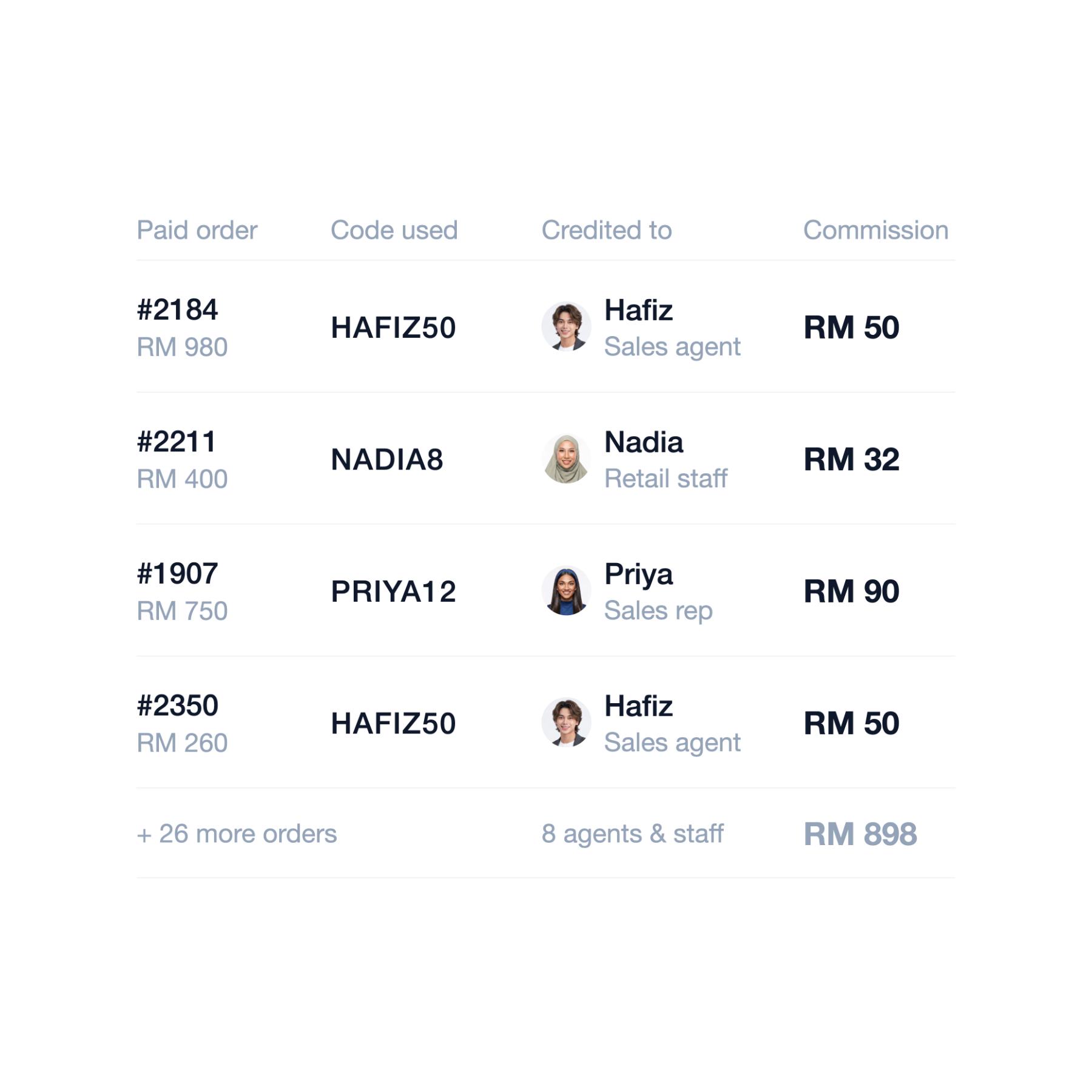 Attribute orders to the people helping customers buy | EasyStore