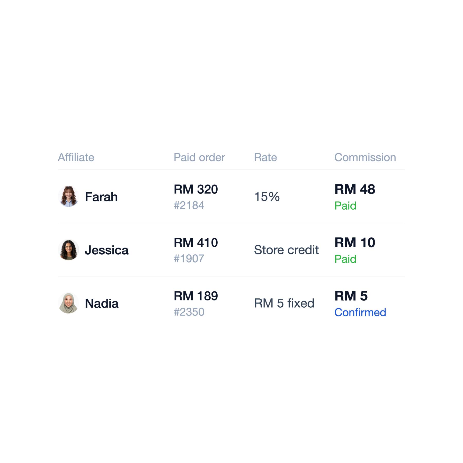 Track sales and manage commission records | EasyStore