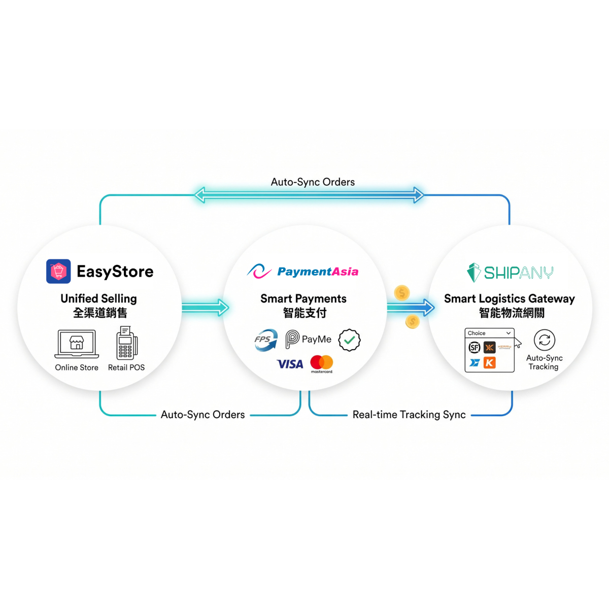 一站式解決方案 核心功能三合一 | EasyStore