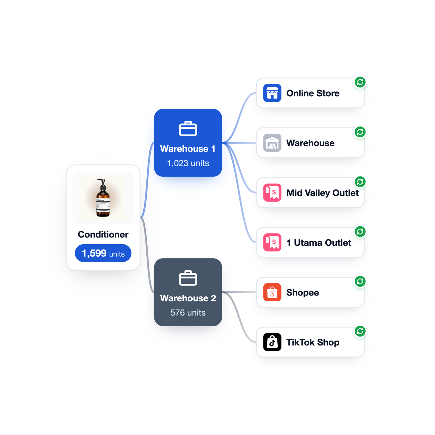 Keep connected channels selling from the inventory you assign | EasyStore