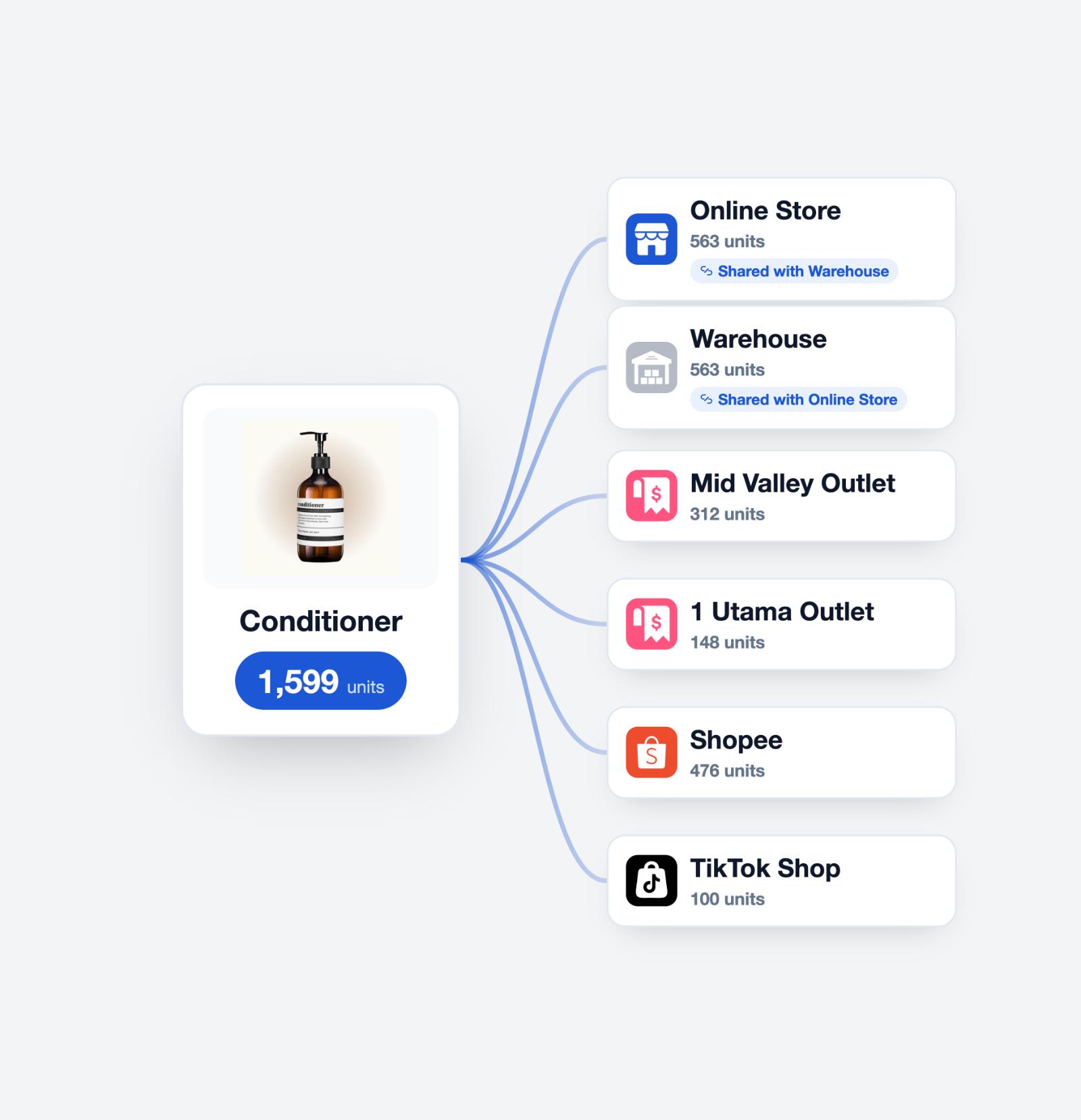 Keep the right stock in the right channel as you grow | EasyStore