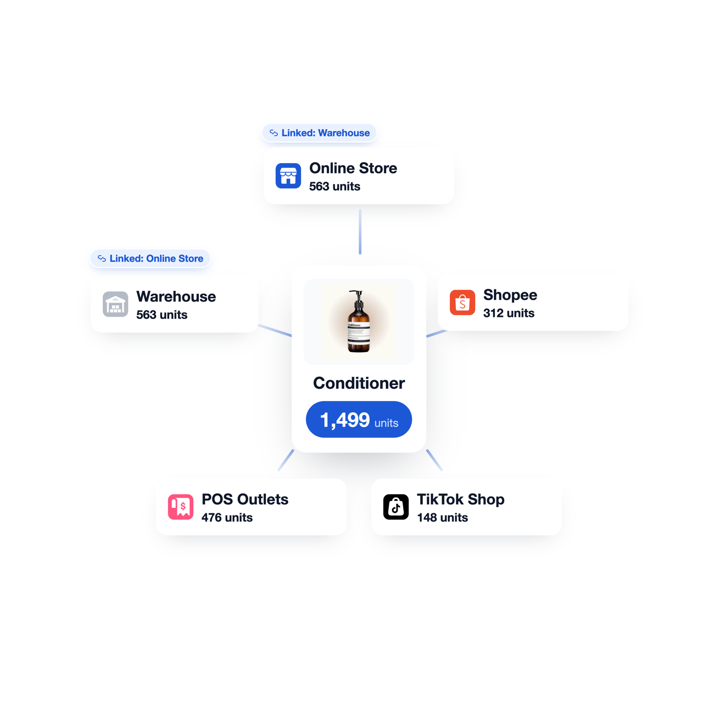 See stock across every channel | EasyStore