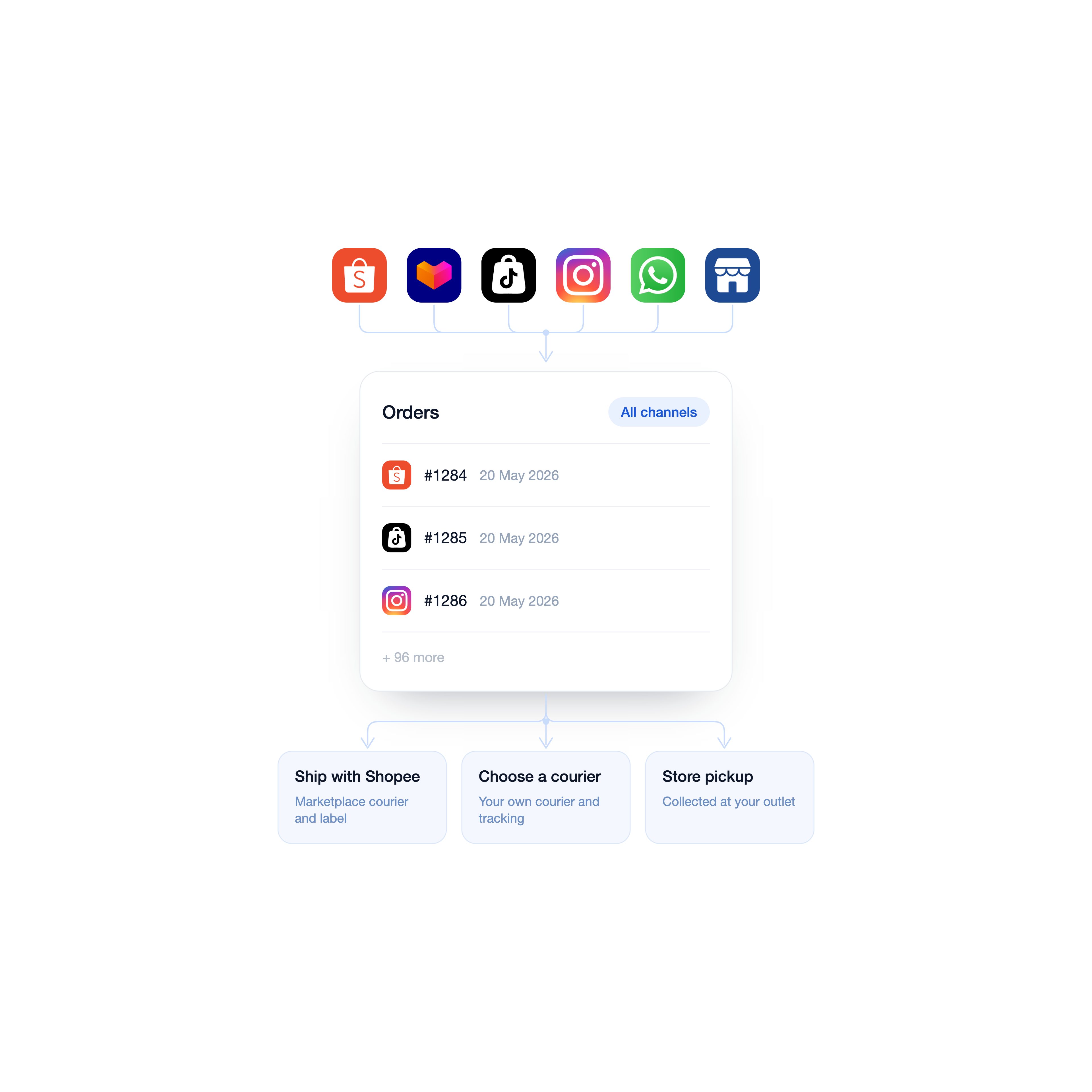 Manage connected channel orders from one backend | EasyStore