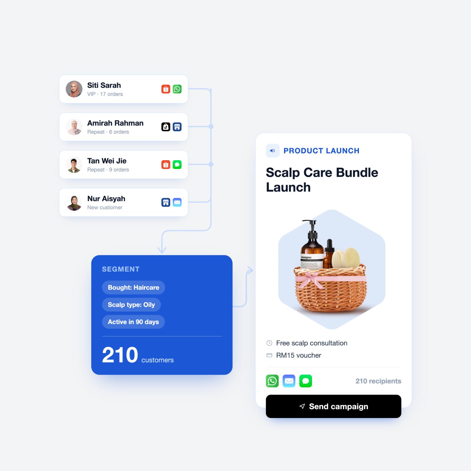 Know what campaign to run next | EasyStore