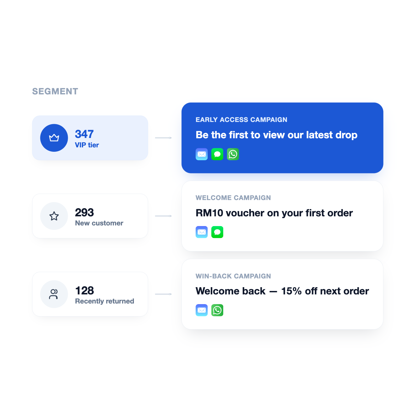 Turn each audience into a relevant campaign | EasyStore